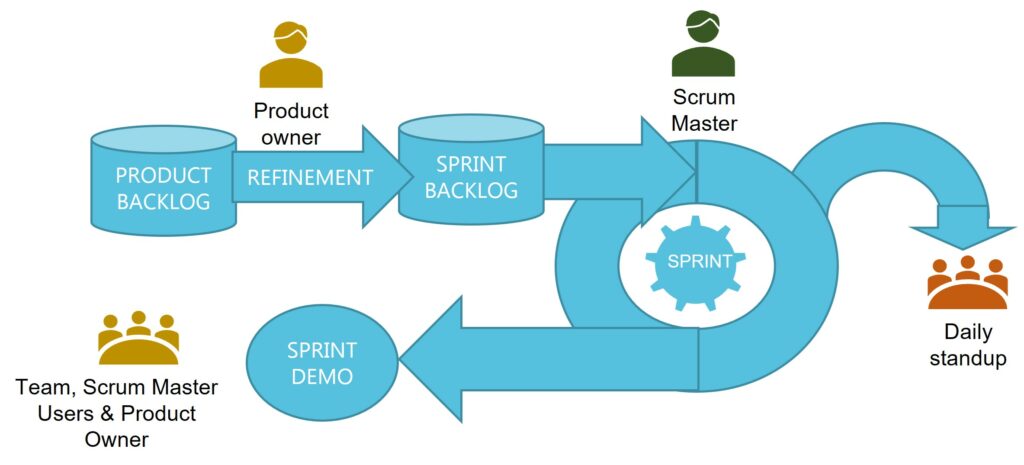 SCRUM | Grainger Consulting